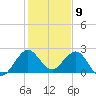 PGA Boulevard Bridge tide chart for Tuesday, January 9, 2024