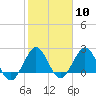 PGA Boulevard Bridge tide chart for Saturday, February 10, 2024