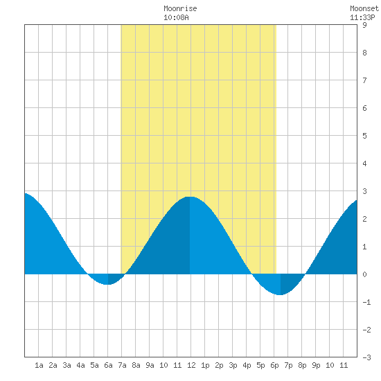 PGA Boulevard Bridge tide chart for Wednesday, February 14, 2024
