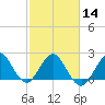 PGA Boulevard Bridge tide chart for Wednesday, February 14, 2024