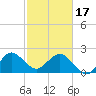 PGA Boulevard Bridge tide chart for Saturday, February 17, 2024