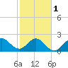 PGA Boulevard Bridge tide chart for Thursday, February 1, 2024
