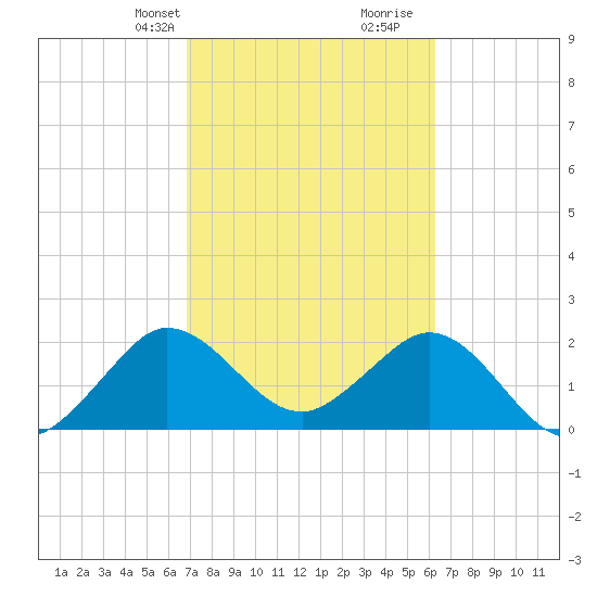 PGA Boulevard Bridge tide chart for Tuesday, February 20, 2024