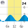 PGA Boulevard Bridge tide chart for Saturday, February 24, 2024