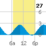 PGA Boulevard Bridge tide chart for Tuesday, February 27, 2024