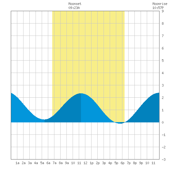 PGA Boulevard Bridge tide chart for Thursday, February 29, 2024