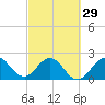 PGA Boulevard Bridge tide chart for Thursday, February 29, 2024