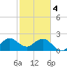 PGA Boulevard Bridge tide chart for Sunday, February 4, 2024