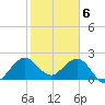 PGA Boulevard Bridge tide chart for Tuesday, February 6, 2024