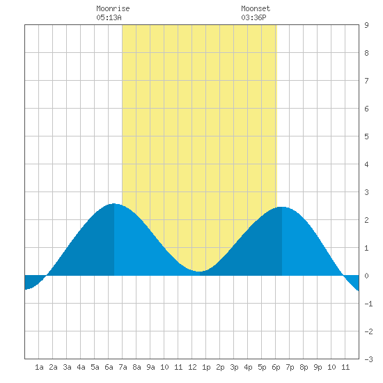 PGA Boulevard Bridge tide chart for Wednesday, February 7, 2024