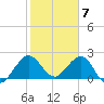 PGA Boulevard Bridge tide chart for Wednesday, February 7, 2024