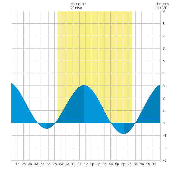PGA Boulevard Bridge tide chart for Wednesday, March 13, 2024