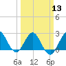 PGA Boulevard Bridge tide chart for Wednesday, March 13, 2024