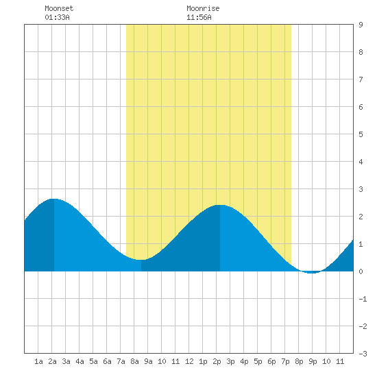 PGA Boulevard Bridge tide chart for Saturday, March 16, 2024