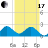 PGA Boulevard Bridge tide chart for Sunday, March 17, 2024