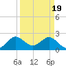 PGA Boulevard Bridge tide chart for Tuesday, March 19, 2024