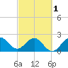 PGA Boulevard Bridge tide chart for Friday, March 1, 2024