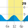 PGA Boulevard Bridge tide chart for Friday, March 29, 2024