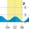 PGA Boulevard Bridge tide chart for Saturday, March 2, 2024
