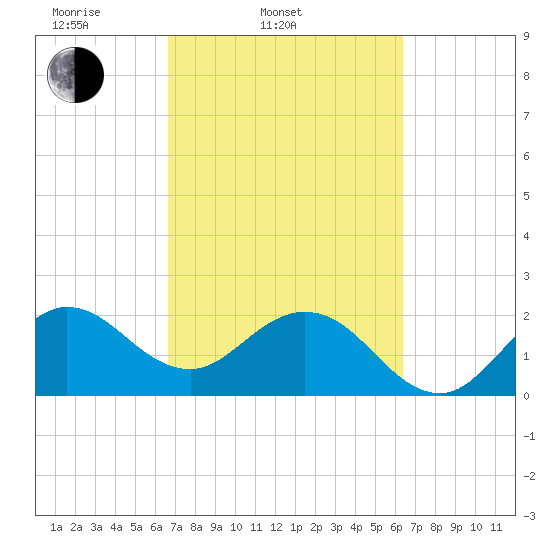 PGA Boulevard Bridge tide chart for Sunday, March 3, 2024