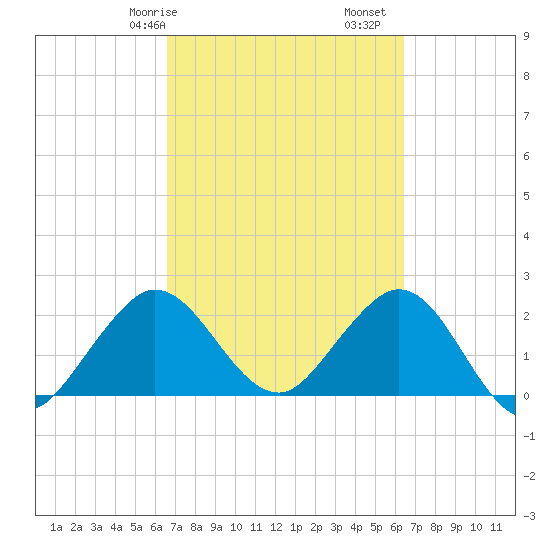 PGA Boulevard Bridge tide chart for Thursday, March 7, 2024