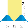 PGA Boulevard Bridge tide chart for Thursday, March 7, 2024