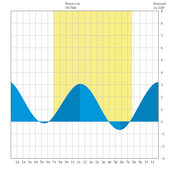 PGA Boulevard Bridge tide chart for Thursday, April 11, 2024