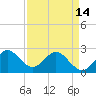 PGA Boulevard Bridge tide chart for Sunday, April 14, 2024
