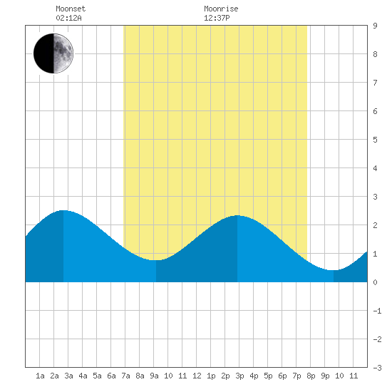 PGA Boulevard Bridge tide chart for Monday, April 15, 2024