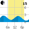 PGA Boulevard Bridge tide chart for Monday, April 15, 2024