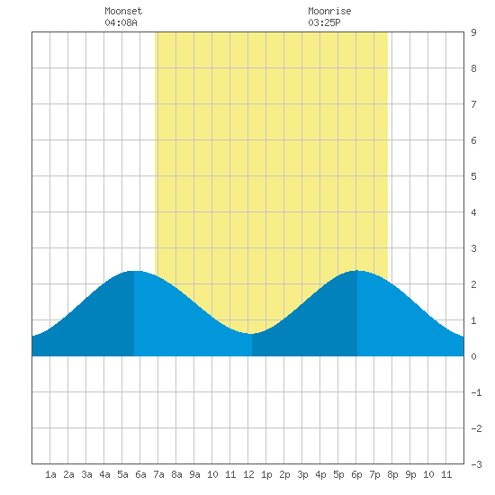 PGA Boulevard Bridge tide chart for Thursday, April 18, 2024