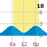 PGA Boulevard Bridge tide chart for Thursday, April 18, 2024