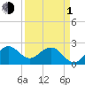 PGA Boulevard Bridge tide chart for Monday, April 1, 2024