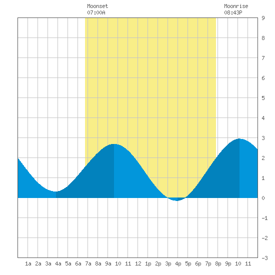 PGA Boulevard Bridge tide chart for Wednesday, April 24, 2024