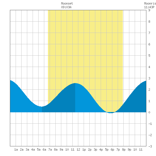PGA Boulevard Bridge tide chart for Saturday, April 27, 2024