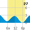 PGA Boulevard Bridge tide chart for Saturday, April 27, 2024