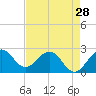 PGA Boulevard Bridge tide chart for Sunday, April 28, 2024