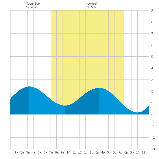 PGA Boulevard Bridge tide chart for Tuesday, April 2, 2024