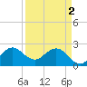 PGA Boulevard Bridge tide chart for Tuesday, April 2, 2024