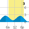 PGA Boulevard Bridge tide chart for Wednesday, April 3, 2024