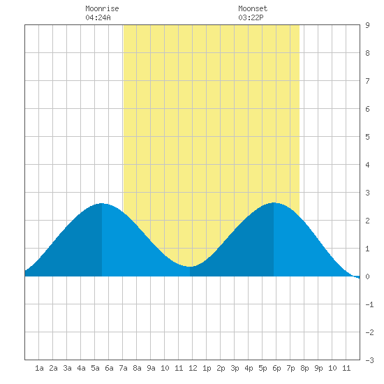 PGA Boulevard Bridge tide chart for Thursday, April 4, 2024