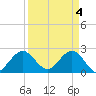 PGA Boulevard Bridge tide chart for Thursday, April 4, 2024