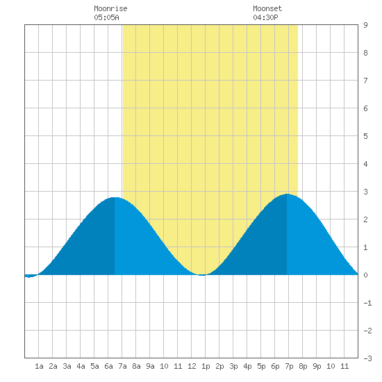 PGA Boulevard Bridge tide chart for Friday, April 5, 2024