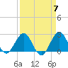 PGA Boulevard Bridge tide chart for Sunday, April 7, 2024