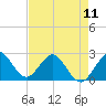 PGA Boulevard Bridge tide chart for Saturday, May 11, 2024