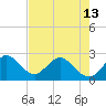 PGA Boulevard Bridge tide chart for Monday, May 13, 2024