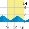 PGA Boulevard Bridge tide chart for Tuesday, May 14, 2024
