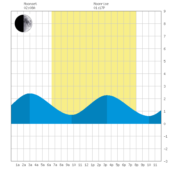 PGA Boulevard Bridge tide chart for Wednesday, May 15, 2024