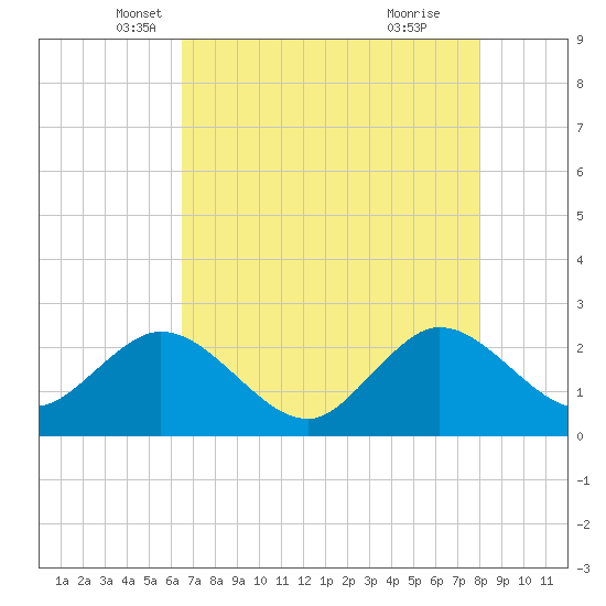 PGA Boulevard Bridge tide chart for Saturday, May 18, 2024