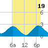 PGA Boulevard Bridge tide chart for Sunday, May 19, 2024